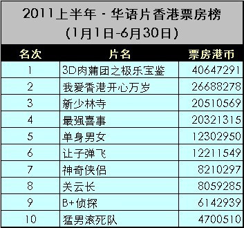 香港票房排行榜_香港男演员排行榜图片(2)